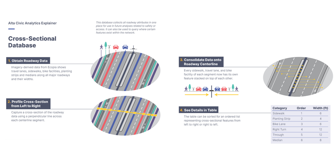 Cross-sectional civic analytics database with geospatial data